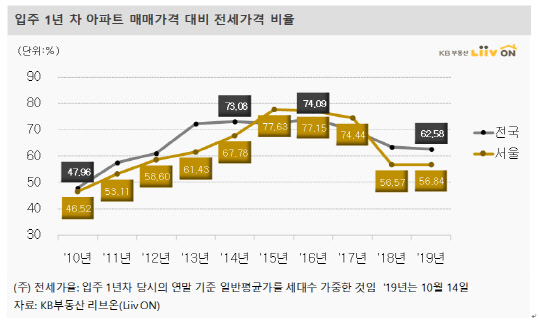 입주 1년차 아파트 매매가격 대비 전세가격 비율. <KB부동산 리브온 제공>